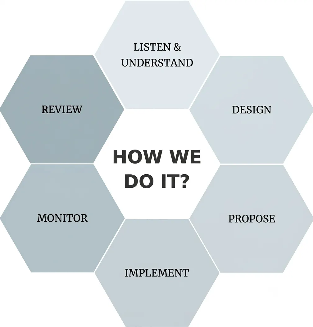 Family office advisory process